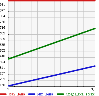 Аукционная статистика: График изменения цены ISUZU Исузу  ELF Эльф  2003 4770 NKR81LAR в зависимости от аукционных оценок