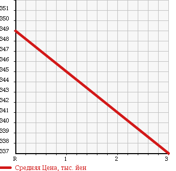 Аукционная статистика: График изменения цены ISUZU Исузу  ELF Эльф  2004 4770 NKR81LAR DOUBLE CAB в зависимости от аукционных оценок