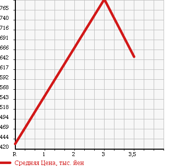 Аукционная статистика: График изменения цены ISUZU Исузу  ELF Эльф  2002 4770 NKR81LAR FLAT DECK в зависимости от аукционных оценок