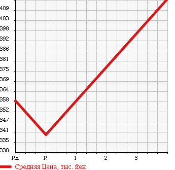 Аукционная статистика: График изменения цены ISUZU Исузу  ELF Эльф  2003 4770 NKR81LAR FLAT DECK в зависимости от аукционных оценок