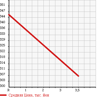 Аукционная статистика: График изменения цены ISUZU Исузу  ELF Эльф  2003 4770 NKR81LAR TOP CAR в зависимости от аукционных оценок