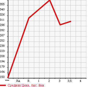 Аукционная статистика: График изменения цены ISUZU Исузу  ELF Эльф  2003 4770 NKR81LAV в зависимости от аукционных оценок