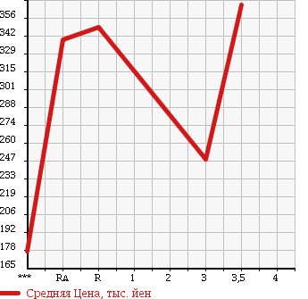 Аукционная статистика: График изменения цены ISUZU Исузу  ELF Эльф  2004 4770 NKR81LAV в зависимости от аукционных оценок