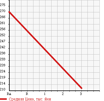 Аукционная статистика: График изменения цены ISUZU Исузу  ELF Эльф  2003 4770 NKR81LAV CHASSIS в зависимости от аукционных оценок