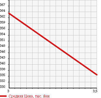 Аукционная статистика: График изменения цены ISUZU Исузу  ELF Эльф  2003 4770 NKR81LAV REFRIGERATION * REEFER в зависимости от аукционных оценок