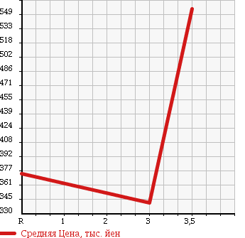 Аукционная статистика: График изменения цены ISUZU Исузу  ELF Эльф  2003 4770 NKR81LAV VAN в зависимости от аукционных оценок