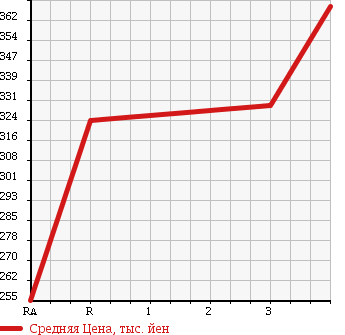 Аукционная статистика: График изменения цены ISUZU Исузу  ELF Эльф  2004 4770 NKR81LAV VAN в зависимости от аукционных оценок
