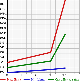 Аукционная статистика: График изменения цены ISUZU Исузу  ELF Эльф  2002 4770 NKR81LR в зависимости от аукционных оценок