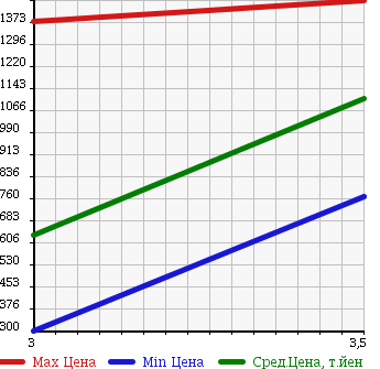 Аукционная статистика: График изменения цены ISUZU Исузу  ELF Эльф  2003 4770 NKR81LR в зависимости от аукционных оценок