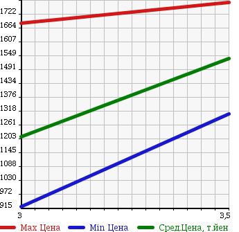 Аукционная статистика: График изменения цены ISUZU Исузу  ELF Эльф  2004 4770 NKR81LR CRANE ATTACHING в зависимости от аукционных оценок
