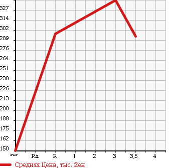 Аукционная статистика: График изменения цены ISUZU Исузу  ELF Эльф  2003 4770 NKR81LV в зависимости от аукционных оценок