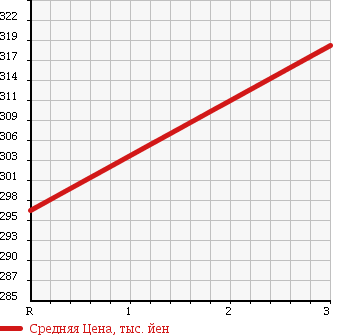 Аукционная статистика: График изменения цены ISUZU Исузу  ELF Эльф  2002 4770 NKR81LV BOTTLE CAR в зависимости от аукционных оценок