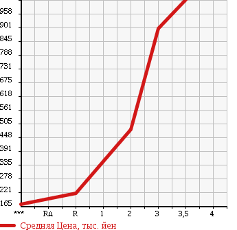 Аукционная статистика: График изменения цены ISUZU Исузу  ELF Эльф  2005 4770 NKR81N в зависимости от аукционных оценок