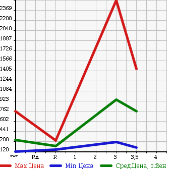 Аукционная статистика: График изменения цены ISUZU Исузу  ELF Эльф  2006 4770 NKR81N в зависимости от аукционных оценок