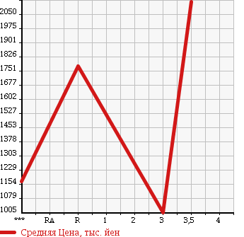 Аукционная статистика: График изменения цены ISUZU Исузу  ELF Эльф  2007 4770 NKR81N в зависимости от аукционных оценок