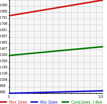 Аукционная статистика: График изменения цены ISUZU Исузу  ELF Эльф  2005 4770 NKR81N HIGH PLACE OPERATION CAR в зависимости от аукционных оценок