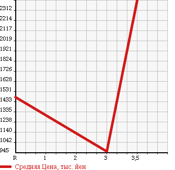 Аукционная статистика: График изменения цены ISUZU Исузу  ELF Эльф  2006 4770 NKR81N HIGH PLACE OPERATION CAR в зависимости от аукционных оценок