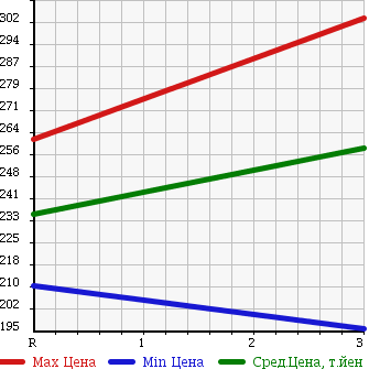 Аукционная статистика: График изменения цены ISUZU Исузу  ELF Эльф  2005 4770 NKR81N REFRIGERATION * REEFER в зависимости от аукционных оценок