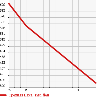 Аукционная статистика: График изменения цены ISUZU Исузу  ELF Эльф  2006 4770 NKR81N REFRIGERATION * REEFER в зависимости от аукционных оценок