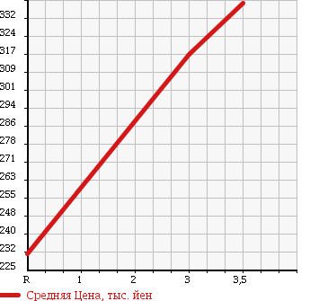 Аукционная статистика: График изменения цены ISUZU Исузу  ELF Эльф  2005 4770 NKR81N VAN в зависимости от аукционных оценок