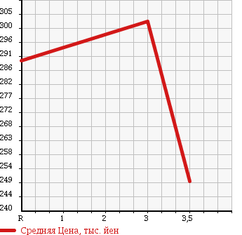 Аукционная статистика: График изменения цены ISUZU Исузу  ELF Эльф  2006 4770 NKR81R в зависимости от аукционных оценок
