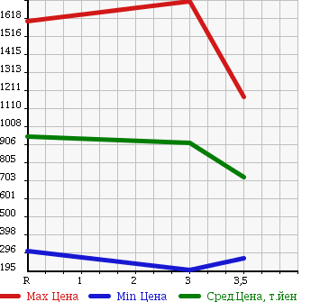 Аукционная статистика: График изменения цены ISUZU Исузу  ELF Эльф  2006 4770 NKS81AN в зависимости от аукционных оценок