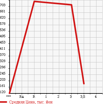 Аукционная статистика: График изменения цены ISUZU Исузу  ELF Эльф  2005 4770 NKS81AN 4WD в зависимости от аукционных оценок