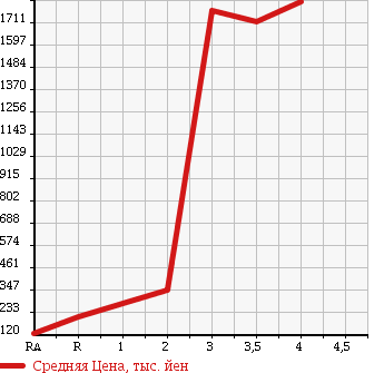 Аукционная статистика: График изменения цены ISUZU Исузу  ELF Эльф  2006 4770 NKS81AN 4WD в зависимости от аукционных оценок