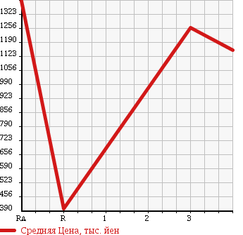Аукционная статистика: График изменения цены ISUZU Исузу  ELF Эльф  2005 4770 NKS81AN DUMP в зависимости от аукционных оценок