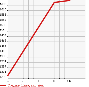 Аукционная статистика: График изменения цены ISUZU Исузу  ELF Эльф  2006 4770 NKS81AN DUMP в зависимости от аукционных оценок