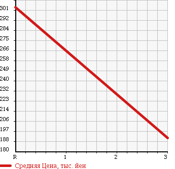Аукционная статистика: График изменения цены ISUZU Исузу  ELF Эльф  2006 4770 NKS81AN VAN в зависимости от аукционных оценок