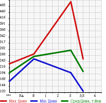 Аукционная статистика: График изменения цены ISUZU Исузу  ELF Эльф  2005 4770 NPR81AN в зависимости от аукционных оценок