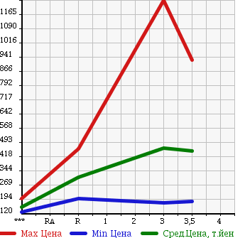 Аукционная статистика: График изменения цены ISUZU Исузу  ELF Эльф  2006 4770 NPR81AN в зависимости от аукционных оценок