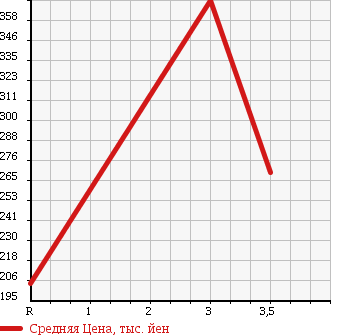 Аукционная статистика: График изменения цены ISUZU Исузу  ELF Эльф  2005 4770 NPR81AN PG в зависимости от аукционных оценок