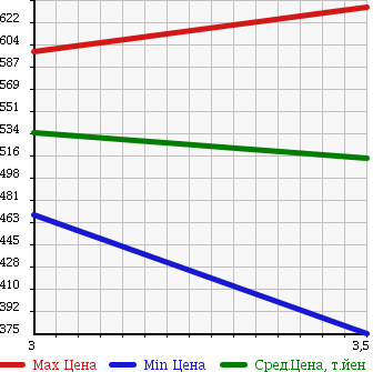 Аукционная статистика: График изменения цены ISUZU Исузу  ELF Эльф  2006 4770 NPR81AN PG в зависимости от аукционных оценок