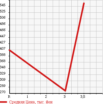 Аукционная статистика: График изменения цены ISUZU Исузу  ELF Эльф  2005 4770 NPR81AN REFRIGERATION * REEFER в зависимости от аукционных оценок