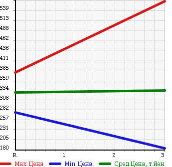 Аукционная статистика: График изменения цены ISUZU Исузу  ELF Эльф  2006 4770 NPR81AN REFRIGERATION * REEFER в зависимости от аукционных оценок
