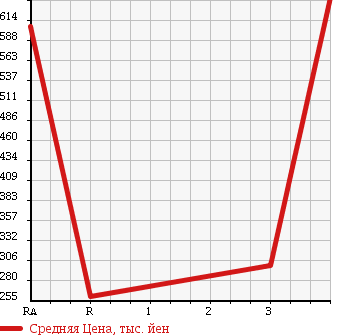 Аукционная статистика: График изменения цены ISUZU Исузу  ELF Эльф  2005 4770 NPR81AN VAN в зависимости от аукционных оценок