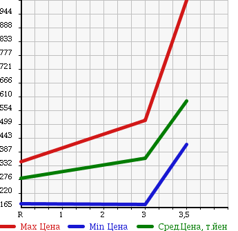 Аукционная статистика: График изменения цены ISUZU Исузу  ELF Эльф  2006 4770 NPR81AN VAN в зависимости от аукционных оценок