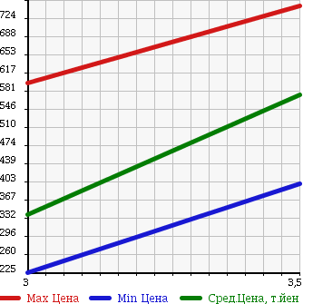 Аукционная статистика: График изменения цены ISUZU Исузу  ELF Эльф  2007 4770 NPR81AN VAN в зависимости от аукционных оценок