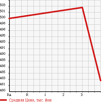 Аукционная статистика: График изменения цены ISUZU Исузу  ELF Эльф  2006 4770 NPR81AN WING в зависимости от аукционных оценок