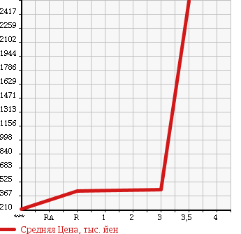 Аукционная статистика: График изменения цены ISUZU Исузу  ELF Эльф  2005 4770 NPR81AR в зависимости от аукционных оценок