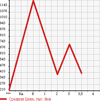 Аукционная статистика: График изменения цены ISUZU Исузу  ELF Эльф  2006 4770 NPR81AR в зависимости от аукционных оценок