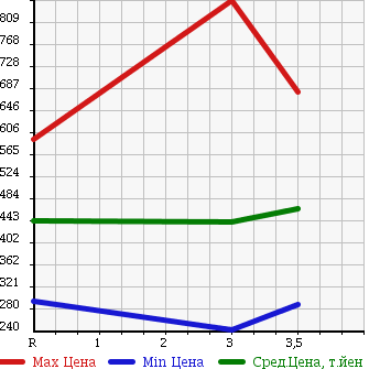Аукционная статистика: График изменения цены ISUZU Исузу  ELF Эльф  2005 4770 NPR81AR FLAT DECK в зависимости от аукционных оценок