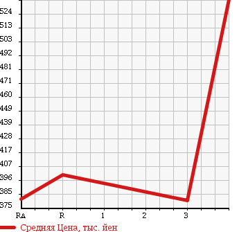 Аукционная статистика: График изменения цены ISUZU Исузу  ELF Эльф  2006 4770 NPR81AR FLAT DECK в зависимости от аукционных оценок