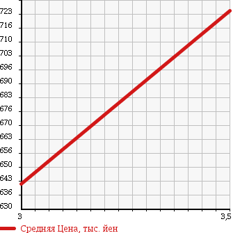 Аукционная статистика: График изменения цены ISUZU Исузу  ELF Эльф  2005 4770 NPR81AR PG. WIDE. LONG в зависимости от аукционных оценок