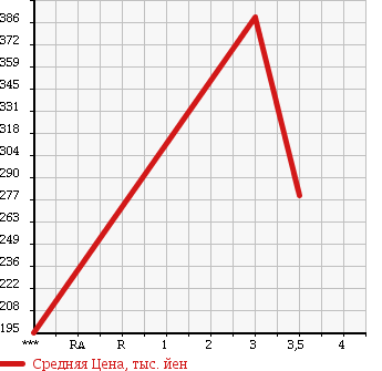 Аукционная статистика: График изменения цены ISUZU Исузу  ELF Эльф  2005 4770 NPR81AR WIDE. LONG в зависимости от аукционных оценок