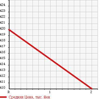Аукционная статистика: График изменения цены ISUZU Исузу  ELF Эльф  2003 4770 NPR81GV в зависимости от аукционных оценок
