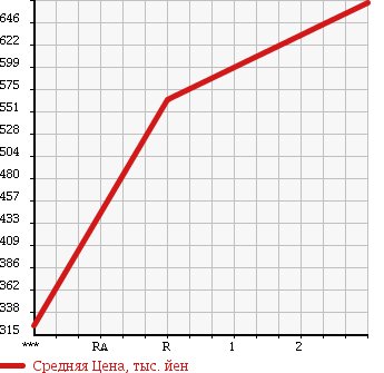 Аукционная статистика: График изменения цены ISUZU Исузу  ELF Эльф  2003 4770 NPR81LAR в зависимости от аукционных оценок