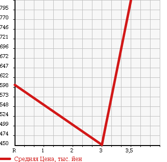 Аукционная статистика: График изменения цены ISUZU Исузу  ELF Эльф  2004 4770 NPR81LAR в зависимости от аукционных оценок
